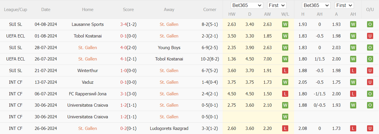 Nhận định, soi kèo St.Gallen vs Slask, 1h30 ngày 8/8: Giành lợi thế sớm - Ảnh 1