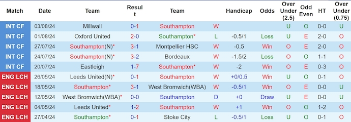 Nhận định, soi kèo Southampton vs Lazio, 1h30 ngày 8/8: Khách lấn át chủ - Ảnh 1