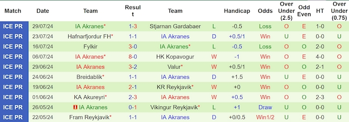 Nhận định, soi kèo Vestri vs Akranes, 1h ngày 8/8: Chủ nhà sa sút - Ảnh 2