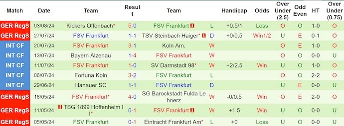 Nhận định, soi kèo Eintracht Frankfurt vs FSV Frankfurt, 23h ngày 7/8: Đẳng cấp khác biệt - Ảnh 2