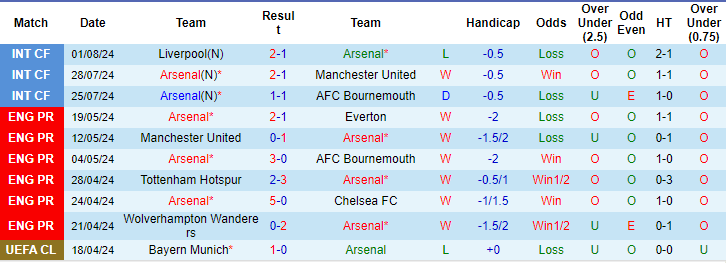 Nhận định, soi kèo Arsenal vs Leverkusen, 0h ngày 8/8: Tin ở Pháo thủ - Ảnh 1