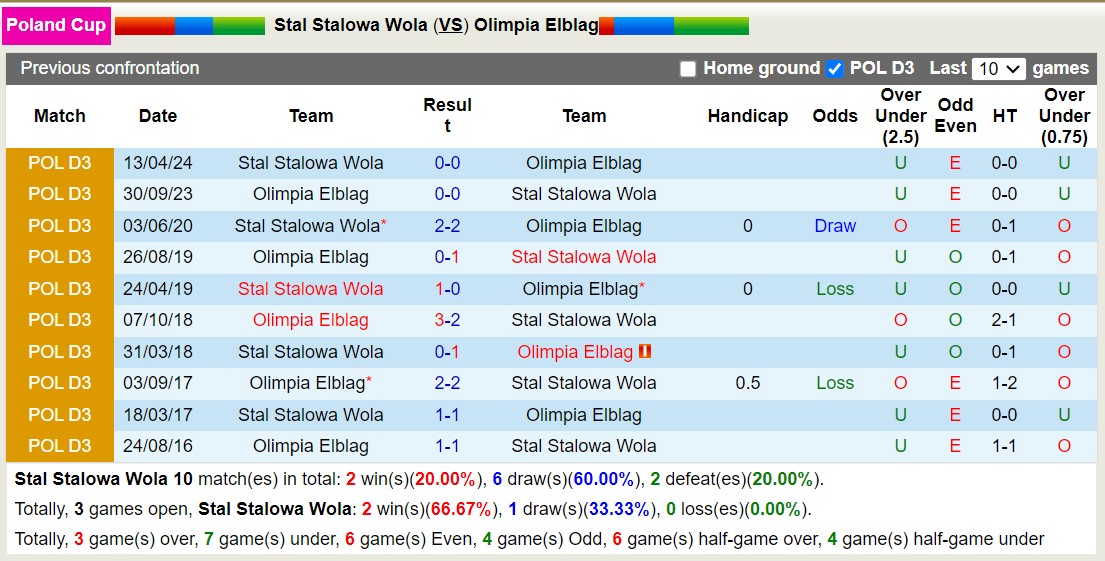 Nhận định, soi kèo Stal Stalowa Wola vs Olimpia Elbląg, 22h ngày 7/8: Đi tìm niềm vui - Ảnh 3