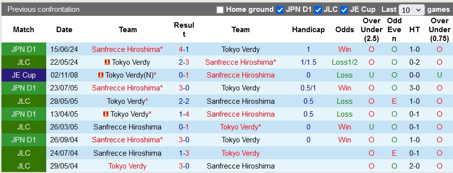 Nhận định, soi kèo Tokyo Verdy vs Sanfrecce Hiroshima, 17h ngày 7/8: Bứt phá - Ảnh 3