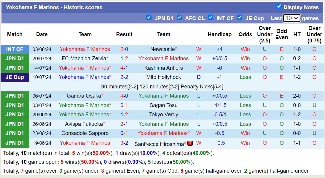 Nhận định, soi kèo Yokohama Marinos vs Consadole Sapporo, 17h30 ngày 7/8: Tiếp tục thăng hoa - Ảnh 1