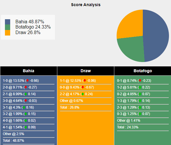 Nhận định, soi kèo Bahia vs Botafogo, 5h ngày 8/8: Cơ hội chia đều - Ảnh 4