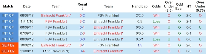 Nhận định, soi kèo Eintracht Frankfurt vs FSV Frankfurt, 23h ngày 7/8: Đẳng cấp khác biệt - Ảnh 3