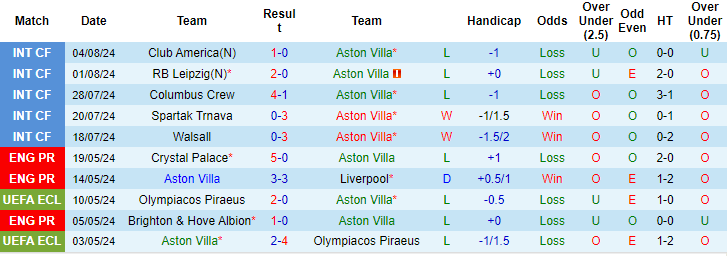 Nhận định, soi kèo Aston Villa vs Bilbao, 1h30 ngày 8/8: Mạch thua kéo dài - Ảnh 1