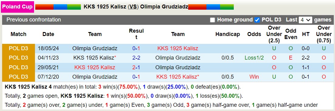 Nhận định, soi kèo Kalisz vs Olimpia Grudziadz, 22h ngày 7/8: Nỗi đau kéo dài - Ảnh 3