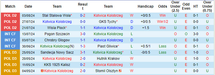 Nhận định, soi kèo Kotwica Kolobrzeg vs Skra Częstochowa, 23h ngày 7/8: Trả món nợ mùa trước - Ảnh 1