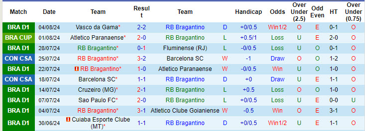 Nhận định, soi kèo Bragantino vs Athletico/PR, 5h ngày 8/8: Vớt vát hy vọng - Ảnh 1