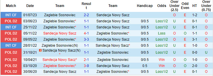 Nhận định, soi kèo Zaglebie Sosnowiec vs Sandecja, 23h ngày 7/8: Kéo dài mạch toàn thắng - Ảnh 3