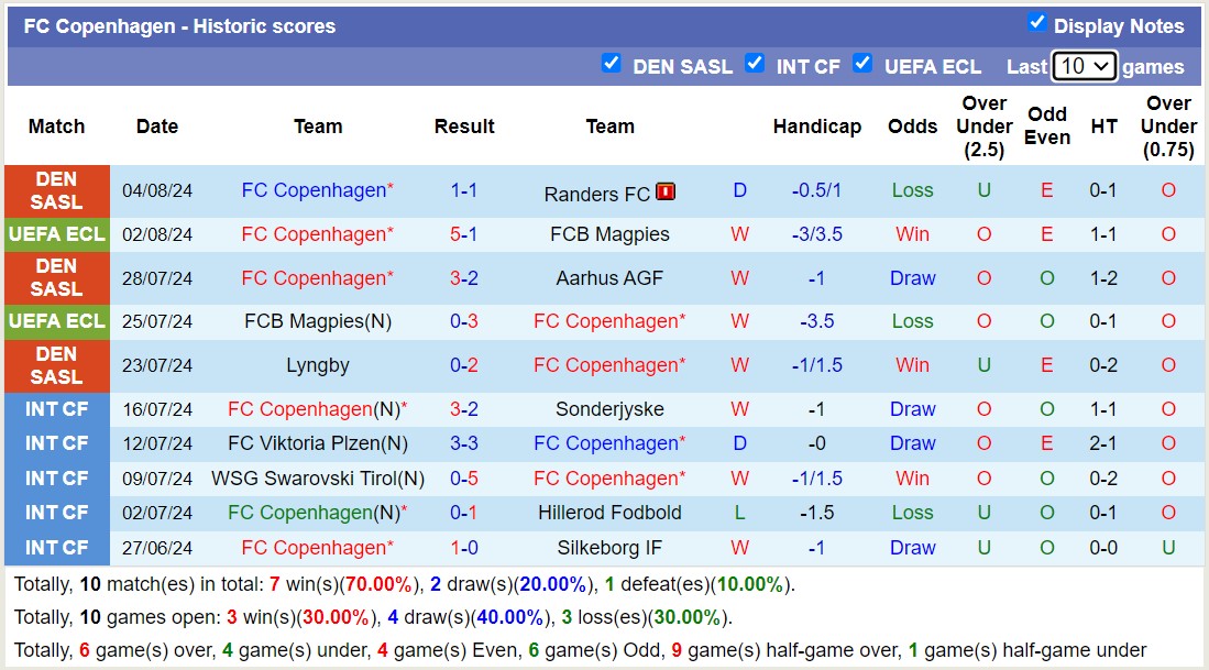 Nhận định, soi kèo Copenhagen vs Baník Ostrava, 0h ngày 8/8: Lần đầu gặp mặt - Ảnh 1