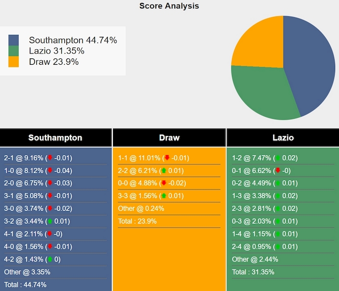 Nhận định, soi kèo Southampton vs Lazio, 1h30 ngày 8/8: Khách lấn át chủ - Ảnh 6