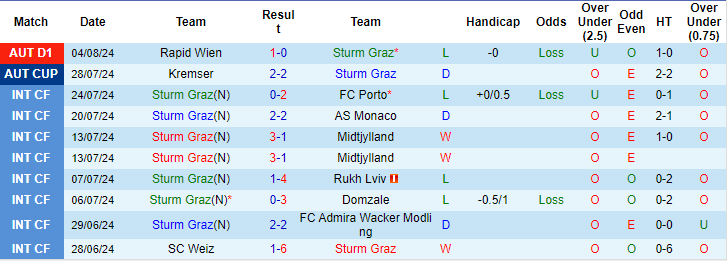 Nhận định, soi kèo Sturm Graz vs PSG, 23h30 ngày 7/8: Chưa thắng sức ì - Ảnh 1