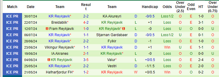 Nhận định, soi kèo Kopavogur vs Reykjavik, 2h15 ngày 9/8: Những kẻ khốn khổ - Ảnh 2