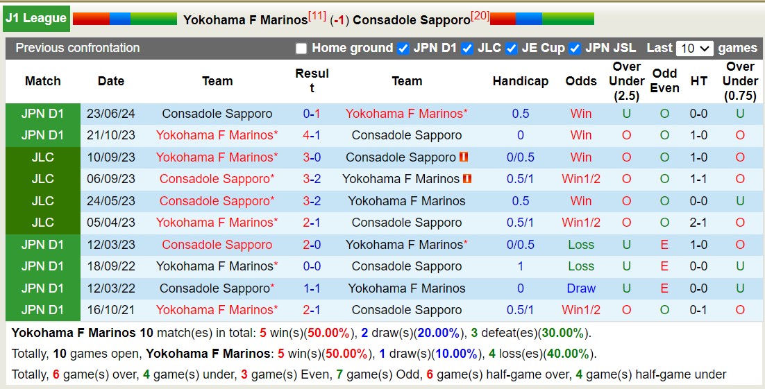 Nhận định, soi kèo Yokohama Marinos vs Consadole Sapporo, 17h30 ngày 7/8: Tiếp tục thăng hoa - Ảnh 3