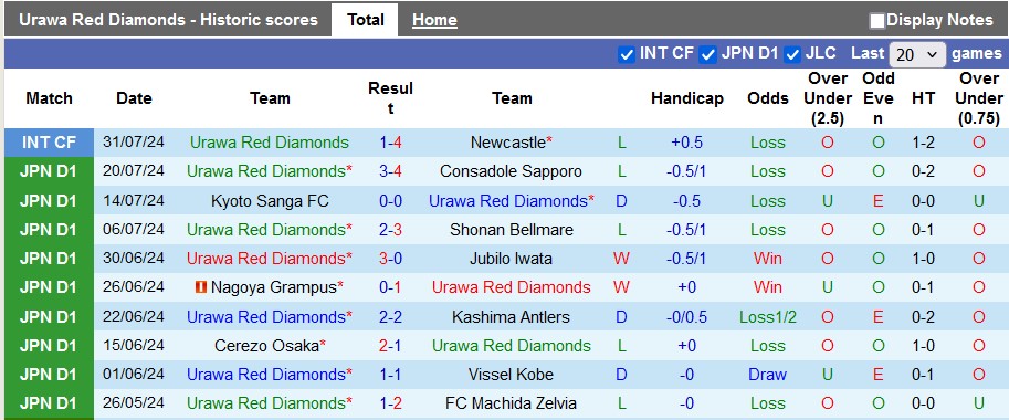 Nhận định, soi kèo Urawa Reds vs Kashiwa Reysol, 17h30 ngày 7/8: Khách có điểm?! - Ảnh 1