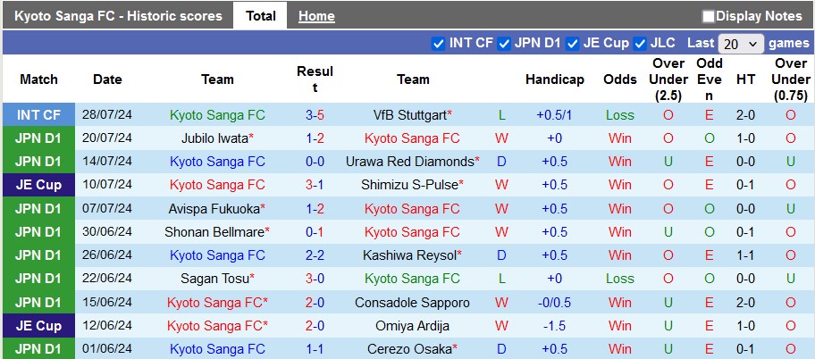 Nhận định, soi kèo Kyoto Sanga vs Nagoya Grampus, 17h ngày 7/8: Chủ nhà đang sung - Ảnh 1