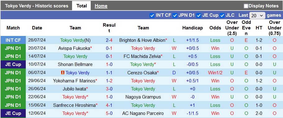 Nhận định, soi kèo Tokyo Verdy vs Sanfrecce Hiroshima, 17h ngày 7/8: Bứt phá - Ảnh 1