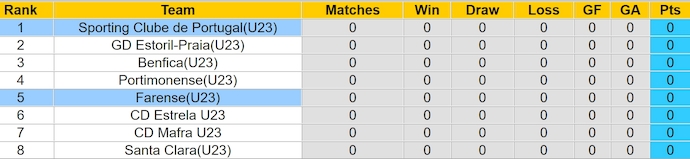 Nhận định, soi kèo Sporting U23 vs Farense U23, 22h ngày 7/8: Nối mạch bất bại - Ảnh 4