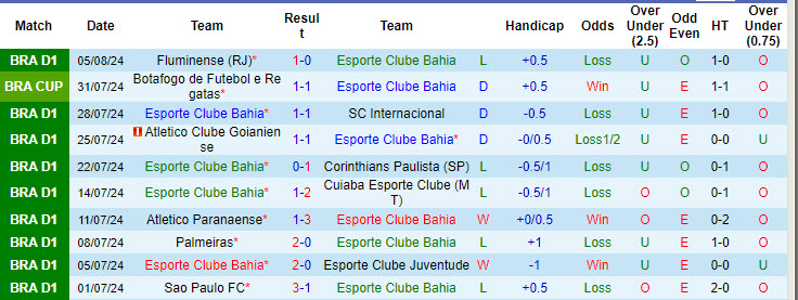 Nhận định, soi kèo Bahia vs Botafogo, 5h ngày 8/8: Cơ hội chia đều - Ảnh 1