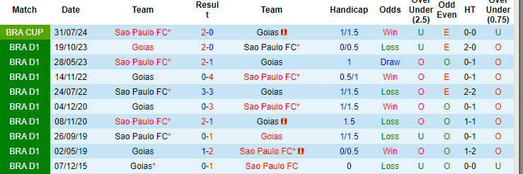 Nhận định, soi kèo Goiás vs São Paulo, 6h ngày 9/8: Không đúng thời điểm - Ảnh 3