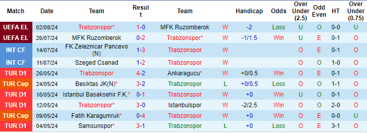 Nhận định, soi kèo Trabzonspor vs Rapid Wien, 0h ngày 9/8: Nối dài mạch thắng - Ảnh 1