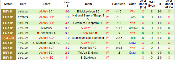 Nhận định, soi kèo Semouha Club vs Ahly Cairo, 1h ngày 9/8: Bảo vệ thành công ngôi vương - Ảnh 2