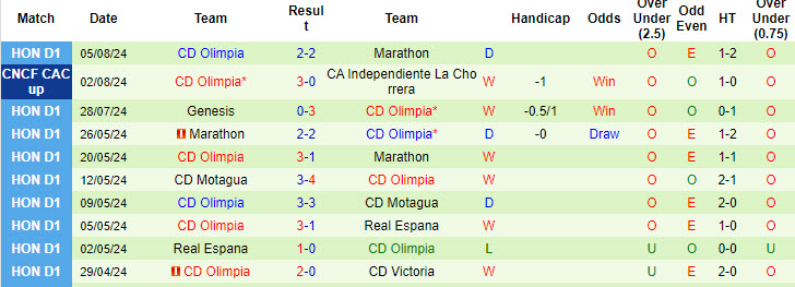 Nhận định, soi kèo Port Layola vs CD Olimpia, 7h ngày 9/8: Thêm một lần trắng tay - Ảnh 2