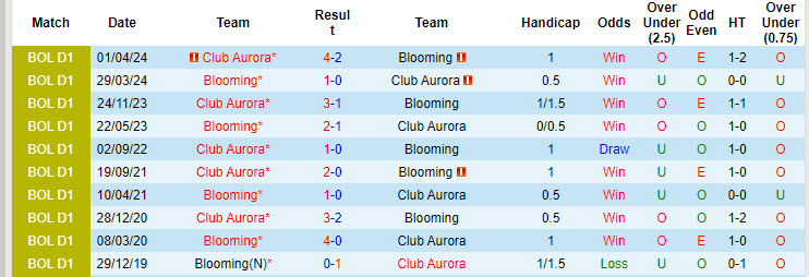 Nhận định, soi kèo Club Aurora vs Blooming, 5h ngày 9/8: Điểm tựa tâm lý vững chắc - Ảnh 3