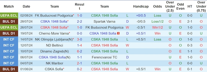 Nhận định, soi kèo CSKA 1948 Sofia vs Pafos, 0h30 ngày 9/8: Chủ nhà tự tin - Ảnh 1