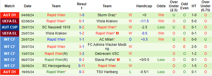 Nhận định, soi kèo Trabzonspor vs Rapid Wien, 0h ngày 9/8: Nối dài mạch thắng - Ảnh 2