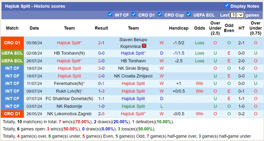 Nhận định, soi kèo Ruzomberok vs Hajduk Split, 23h30 ngày 8/8: Tiếp tục sa sút - Ảnh 2