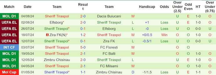Nhận định, soi kèo Olimpija Ljubljana vs Sheriff Tiraspol, 0h ngày 9/8: Phong độ lên cao - Ảnh 2