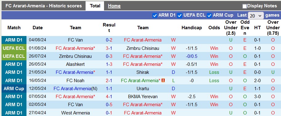 Nhận định, soi kèo Ararat-Armenia vs Puskás Akadémia, 22h ngày 8/8: Lợi thế sân nhà - Ảnh 1
