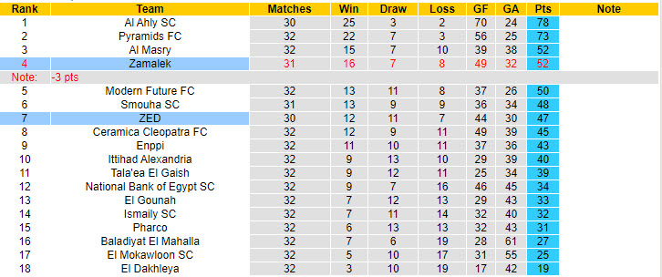 Nhận định, soi kèo ZED vs Zamalek, 1h ngày 9/8: Cạnh tranh top 4 - Ảnh 4