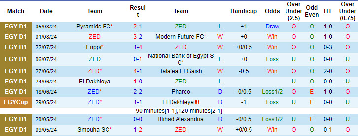 Nhận định, soi kèo ZED vs Zamalek, 1h ngày 9/8: Cạnh tranh top 4 - Ảnh 1