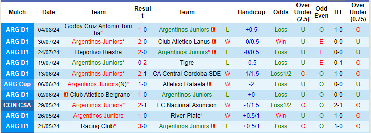 Nhận định, soi kèo Argentinos Juniors vs Sarmiento Junín, 1h ngày 9/8: Cơ hội bứt phá - Ảnh 1