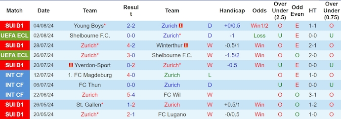 Nhận định, soi kèo Zürich vs Vitória Guimarães, 0h ngày 9/8: Chủ nhà gặp khó - Ảnh 1