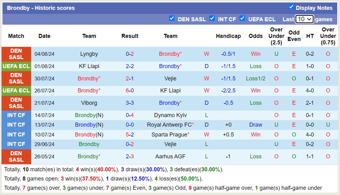 Nhận định, soi kèo Brøndby vs Legia Warszawa, 0h ngày 9/8: Tưng bừng bàn thắng - Ảnh 1