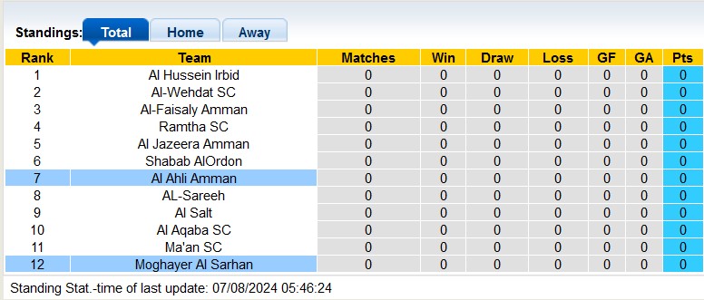 Nhận định, soi kèo Ahli Amman vs Moghayer Al Sarhan, 22h ngày 8/8: Dạo đầu tưng bừng - Ảnh 4