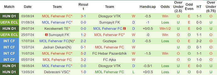 Nhận định, soi kèo Omonia Nicosia vs Fehervar, 0h ngày 9/8: Không dễ cho chủ nhà - Ảnh 2