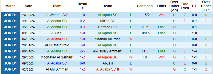 Nhận định, soi kèo Shabab Al Aqaba vs Ramtha Club, 0h45 ngày 9/8: Nỗ lực bất thành - Ảnh 1