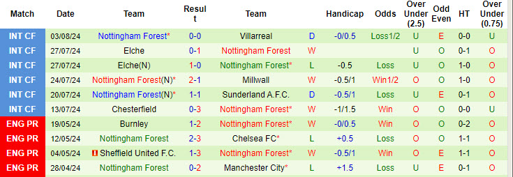 Nhận định, soi kèo Olympiakos vs Nottingham Forest, 1h ngày 9/8: Vượt mọi khó khăn - Ảnh 2