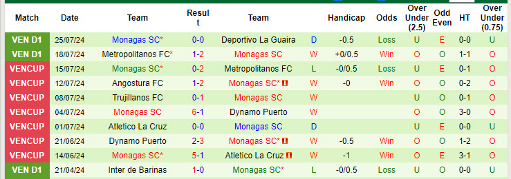 Nhận định, soi kèo Carabobo vs Monagas, 6h45 ngày 9/8: Đánh chiếm ngôi đầu - Ảnh 2