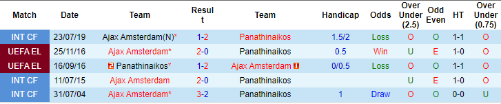 Nhận định, soi kèo Panathinaikos vs Ajax, 0h ngày 9/8: Kinh nghiệm lên tiếng - Ảnh 3