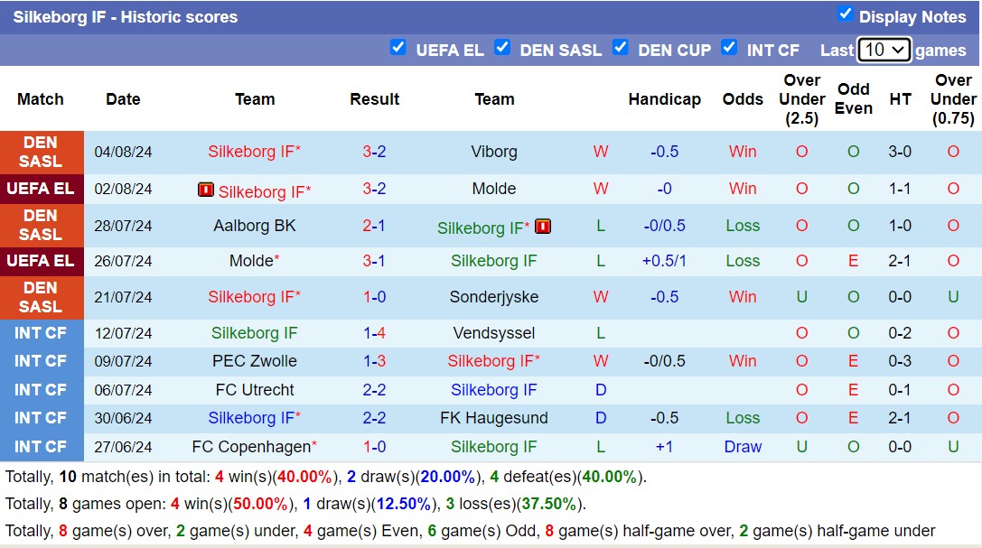 Nhận định, soi kèo Silkeborg vs KAA Gent, 23h30 ngày 8/8: Tin vào chủ nhà - Ảnh 1
