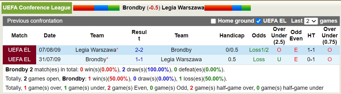 Nhận định, soi kèo Brøndby vs Legia Warszawa, 0h ngày 9/8: Tưng bừng bàn thắng - Ảnh 3
