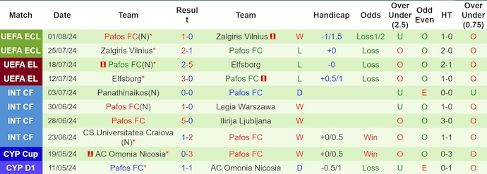 Nhận định, soi kèo CSKA 1948 Sofia vs Pafos, 0h30 ngày 9/8: Chủ nhà tự tin - Ảnh 2