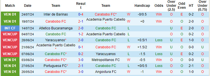 Nhận định, soi kèo Carabobo vs Monagas, 6h45 ngày 9/8: Đánh chiếm ngôi đầu - Ảnh 1